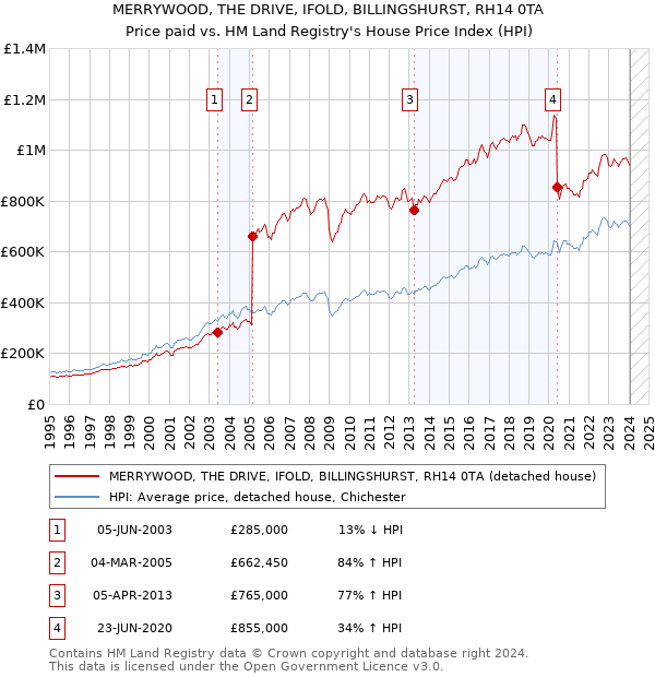 MERRYWOOD, THE DRIVE, IFOLD, BILLINGSHURST, RH14 0TA: Price paid vs HM Land Registry's House Price Index