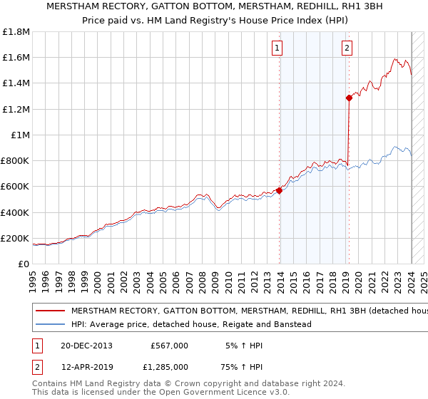 MERSTHAM RECTORY, GATTON BOTTOM, MERSTHAM, REDHILL, RH1 3BH: Price paid vs HM Land Registry's House Price Index