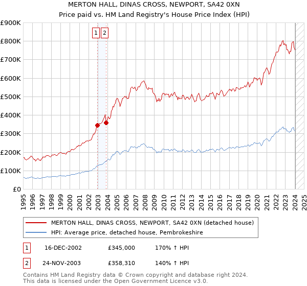 MERTON HALL, DINAS CROSS, NEWPORT, SA42 0XN: Price paid vs HM Land Registry's House Price Index