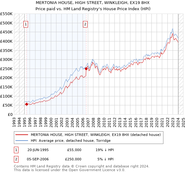 MERTONIA HOUSE, HIGH STREET, WINKLEIGH, EX19 8HX: Price paid vs HM Land Registry's House Price Index