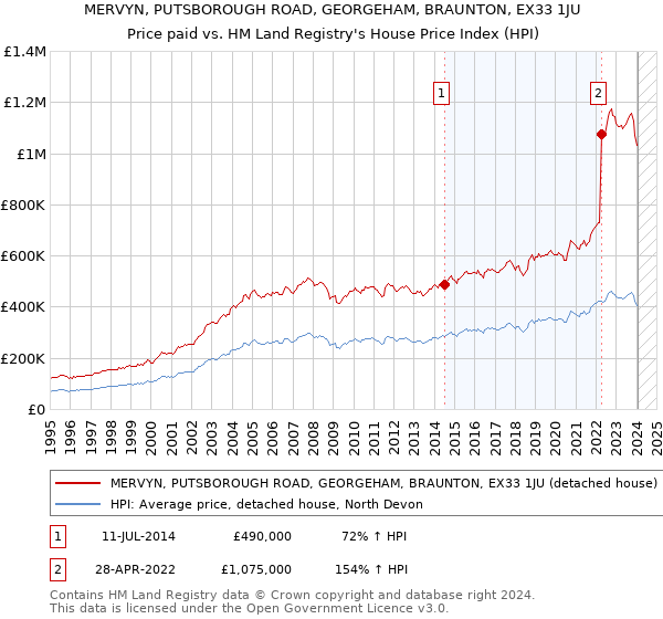 MERVYN, PUTSBOROUGH ROAD, GEORGEHAM, BRAUNTON, EX33 1JU: Price paid vs HM Land Registry's House Price Index
