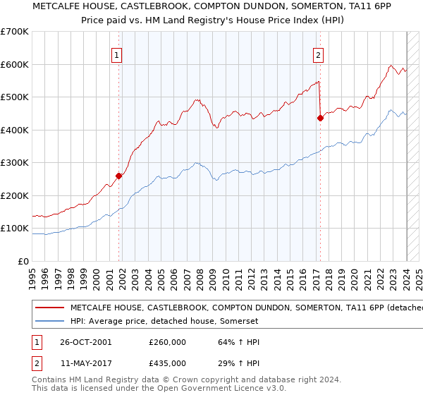 METCALFE HOUSE, CASTLEBROOK, COMPTON DUNDON, SOMERTON, TA11 6PP: Price paid vs HM Land Registry's House Price Index