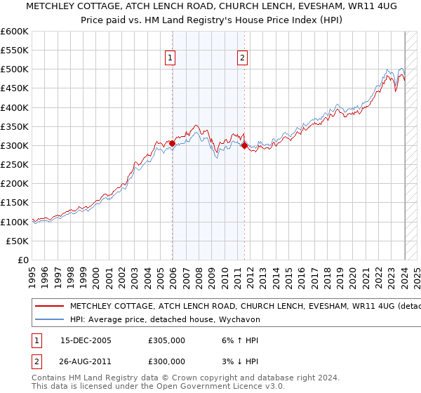 METCHLEY COTTAGE, ATCH LENCH ROAD, CHURCH LENCH, EVESHAM, WR11 4UG: Price paid vs HM Land Registry's House Price Index