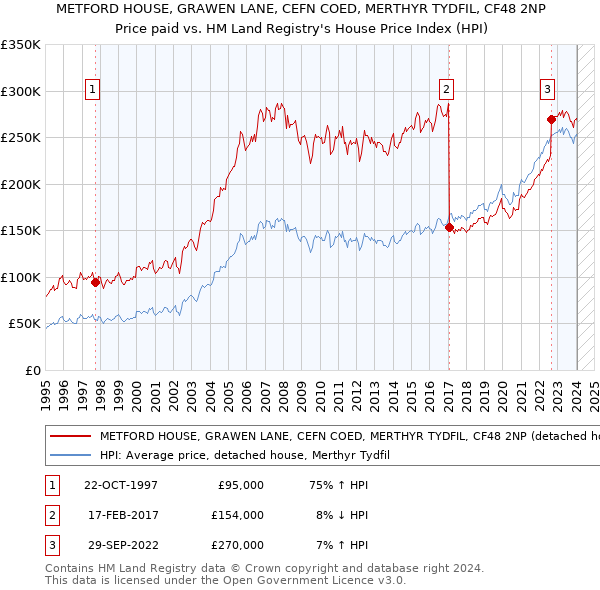 METFORD HOUSE, GRAWEN LANE, CEFN COED, MERTHYR TYDFIL, CF48 2NP: Price paid vs HM Land Registry's House Price Index