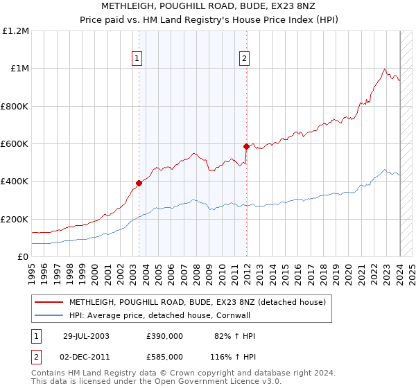 METHLEIGH, POUGHILL ROAD, BUDE, EX23 8NZ: Price paid vs HM Land Registry's House Price Index
