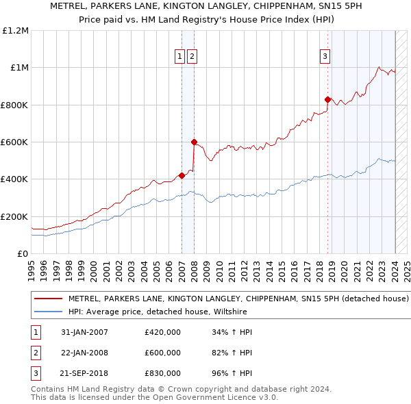 METREL, PARKERS LANE, KINGTON LANGLEY, CHIPPENHAM, SN15 5PH: Price paid vs HM Land Registry's House Price Index