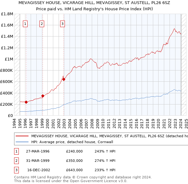 MEVAGISSEY HOUSE, VICARAGE HILL, MEVAGISSEY, ST AUSTELL, PL26 6SZ: Price paid vs HM Land Registry's House Price Index