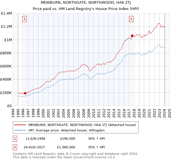 MEWBURN, NORTHGATE, NORTHWOOD, HA6 2TJ: Price paid vs HM Land Registry's House Price Index