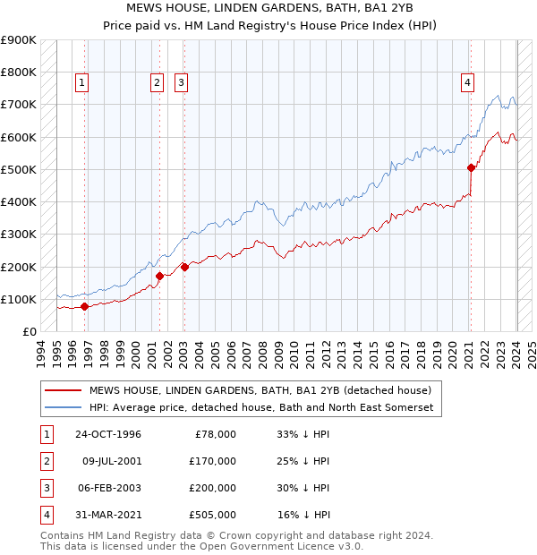 MEWS HOUSE, LINDEN GARDENS, BATH, BA1 2YB: Price paid vs HM Land Registry's House Price Index