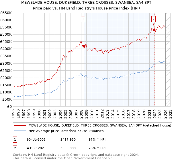 MEWSLADE HOUSE, DUKEFIELD, THREE CROSSES, SWANSEA, SA4 3PT: Price paid vs HM Land Registry's House Price Index
