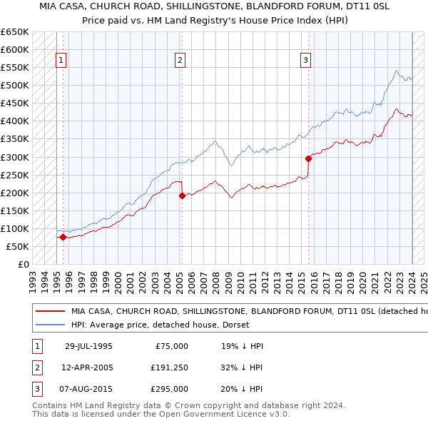 MIA CASA, CHURCH ROAD, SHILLINGSTONE, BLANDFORD FORUM, DT11 0SL: Price paid vs HM Land Registry's House Price Index