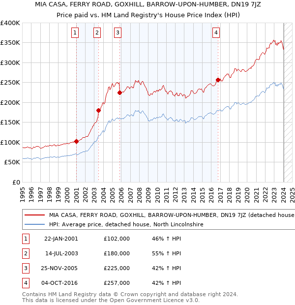 MIA CASA, FERRY ROAD, GOXHILL, BARROW-UPON-HUMBER, DN19 7JZ: Price paid vs HM Land Registry's House Price Index