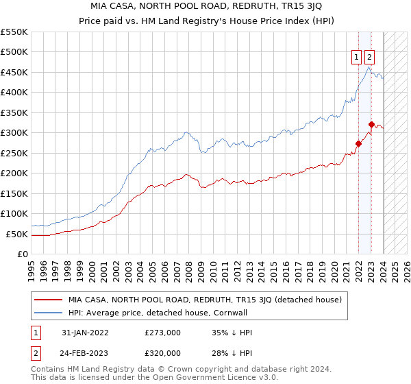 MIA CASA, NORTH POOL ROAD, REDRUTH, TR15 3JQ: Price paid vs HM Land Registry's House Price Index