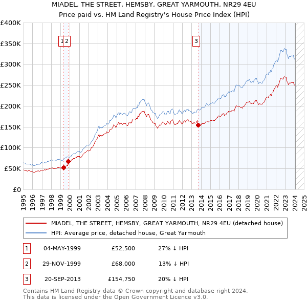 MIADEL, THE STREET, HEMSBY, GREAT YARMOUTH, NR29 4EU: Price paid vs HM Land Registry's House Price Index