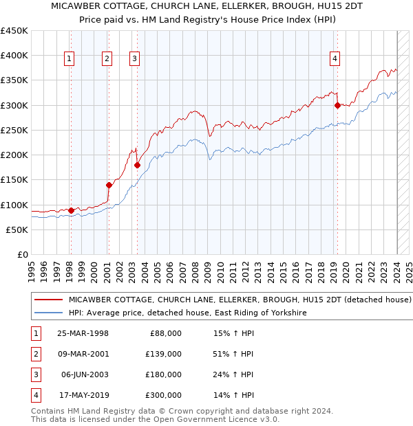 MICAWBER COTTAGE, CHURCH LANE, ELLERKER, BROUGH, HU15 2DT: Price paid vs HM Land Registry's House Price Index