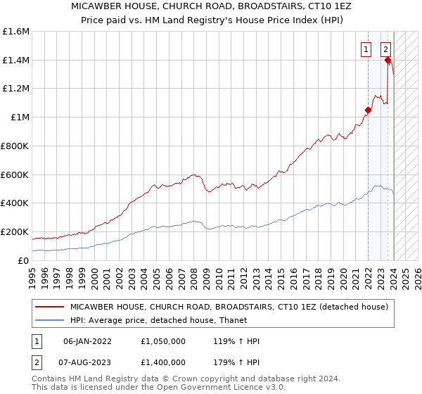 MICAWBER HOUSE, CHURCH ROAD, BROADSTAIRS, CT10 1EZ: Price paid vs HM Land Registry's House Price Index