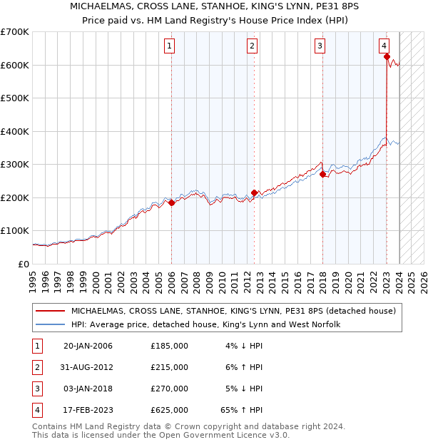 MICHAELMAS, CROSS LANE, STANHOE, KING'S LYNN, PE31 8PS: Price paid vs HM Land Registry's House Price Index