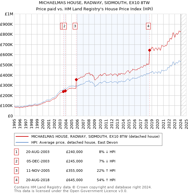 MICHAELMAS HOUSE, RADWAY, SIDMOUTH, EX10 8TW: Price paid vs HM Land Registry's House Price Index