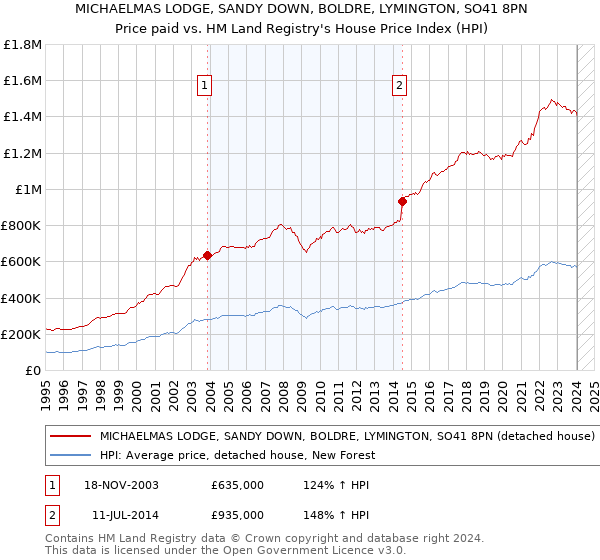 MICHAELMAS LODGE, SANDY DOWN, BOLDRE, LYMINGTON, SO41 8PN: Price paid vs HM Land Registry's House Price Index