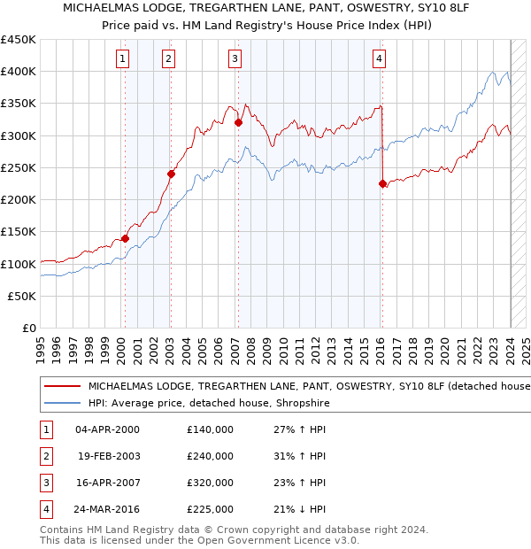 MICHAELMAS LODGE, TREGARTHEN LANE, PANT, OSWESTRY, SY10 8LF: Price paid vs HM Land Registry's House Price Index