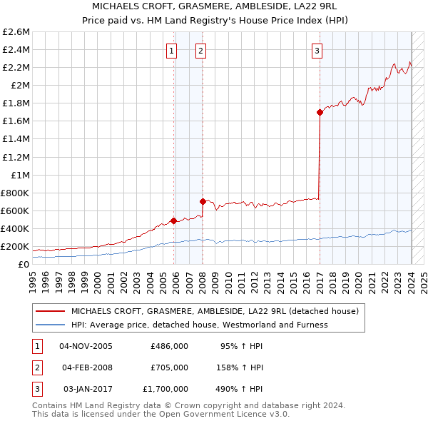 MICHAELS CROFT, GRASMERE, AMBLESIDE, LA22 9RL: Price paid vs HM Land Registry's House Price Index