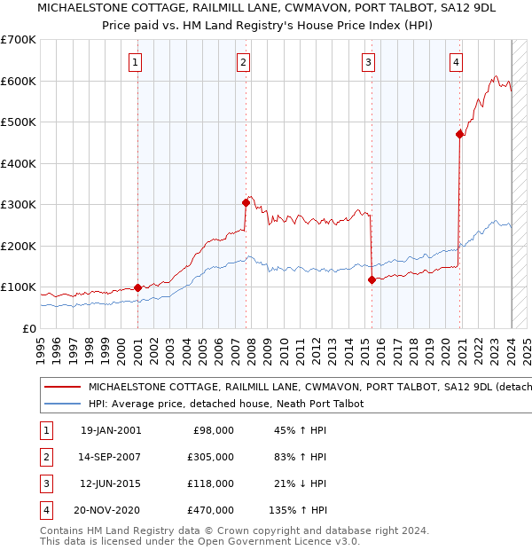MICHAELSTONE COTTAGE, RAILMILL LANE, CWMAVON, PORT TALBOT, SA12 9DL: Price paid vs HM Land Registry's House Price Index