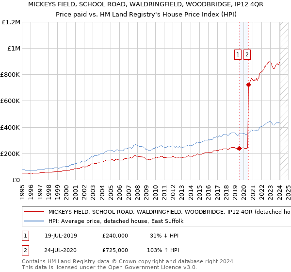 MICKEYS FIELD, SCHOOL ROAD, WALDRINGFIELD, WOODBRIDGE, IP12 4QR: Price paid vs HM Land Registry's House Price Index