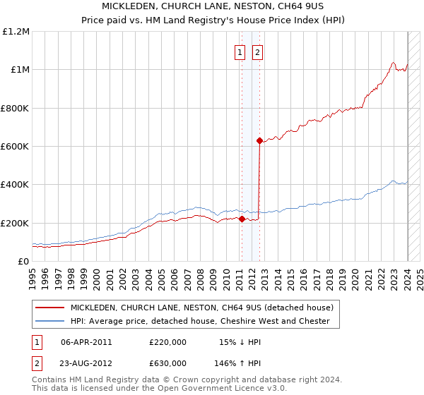 MICKLEDEN, CHURCH LANE, NESTON, CH64 9US: Price paid vs HM Land Registry's House Price Index