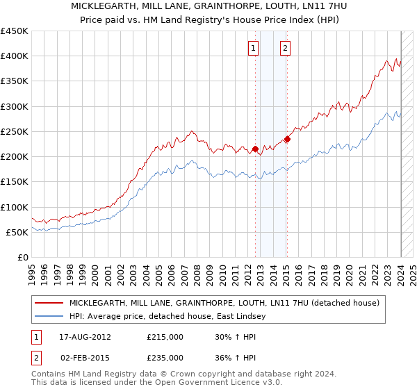 MICKLEGARTH, MILL LANE, GRAINTHORPE, LOUTH, LN11 7HU: Price paid vs HM Land Registry's House Price Index