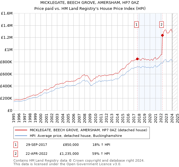 MICKLEGATE, BEECH GROVE, AMERSHAM, HP7 0AZ: Price paid vs HM Land Registry's House Price Index
