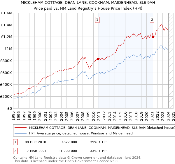 MICKLEHAM COTTAGE, DEAN LANE, COOKHAM, MAIDENHEAD, SL6 9AH: Price paid vs HM Land Registry's House Price Index
