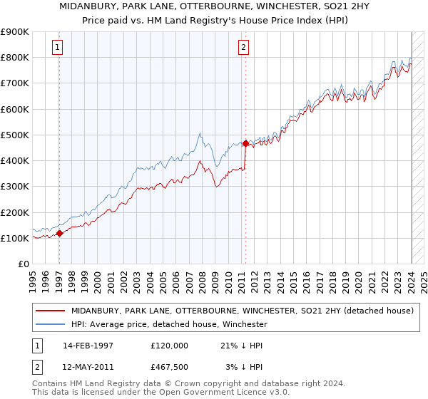 MIDANBURY, PARK LANE, OTTERBOURNE, WINCHESTER, SO21 2HY: Price paid vs HM Land Registry's House Price Index