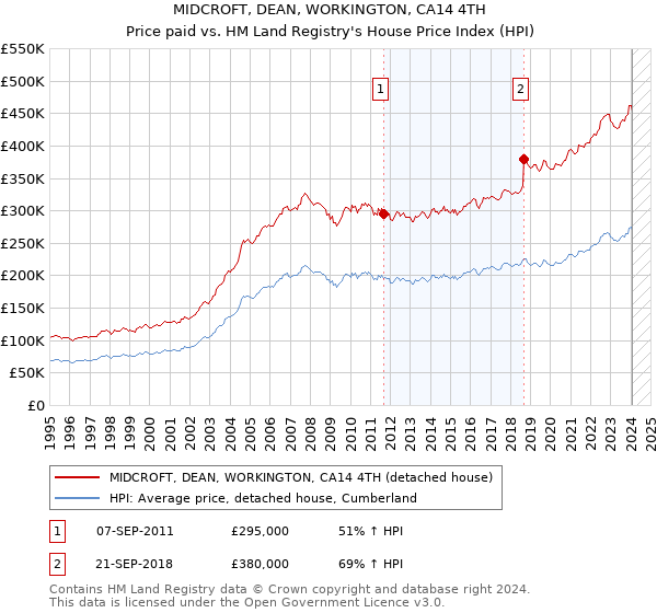 MIDCROFT, DEAN, WORKINGTON, CA14 4TH: Price paid vs HM Land Registry's House Price Index
