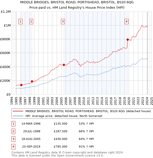 MIDDLE BRIDGES, BRISTOL ROAD, PORTISHEAD, BRISTOL, BS20 6QG: Price paid vs HM Land Registry's House Price Index