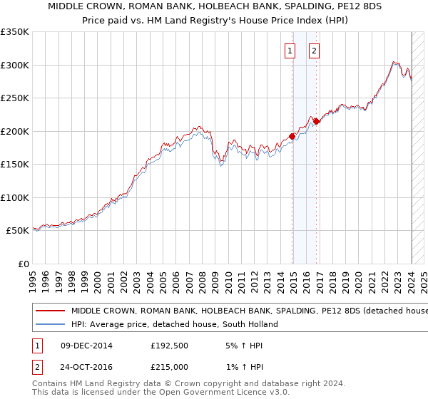 MIDDLE CROWN, ROMAN BANK, HOLBEACH BANK, SPALDING, PE12 8DS: Price paid vs HM Land Registry's House Price Index