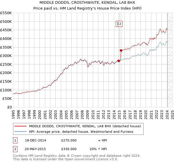 MIDDLE DODDS, CROSTHWAITE, KENDAL, LA8 8HX: Price paid vs HM Land Registry's House Price Index
