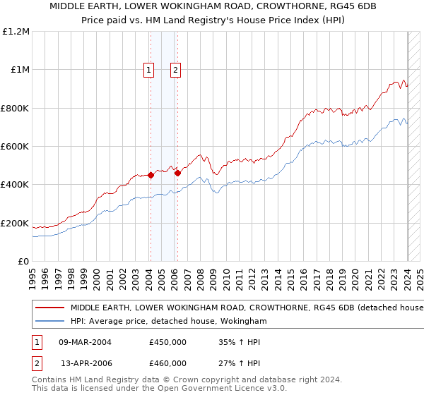 MIDDLE EARTH, LOWER WOKINGHAM ROAD, CROWTHORNE, RG45 6DB: Price paid vs HM Land Registry's House Price Index