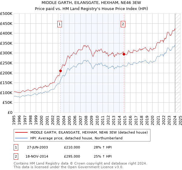 MIDDLE GARTH, EILANSGATE, HEXHAM, NE46 3EW: Price paid vs HM Land Registry's House Price Index