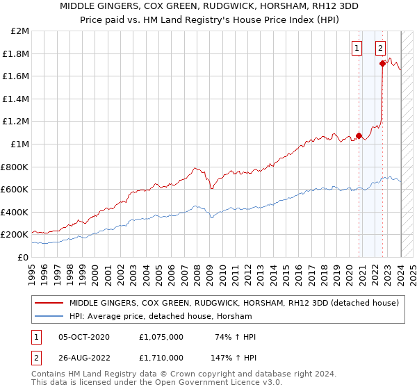 MIDDLE GINGERS, COX GREEN, RUDGWICK, HORSHAM, RH12 3DD: Price paid vs HM Land Registry's House Price Index