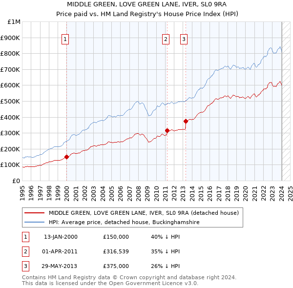 MIDDLE GREEN, LOVE GREEN LANE, IVER, SL0 9RA: Price paid vs HM Land Registry's House Price Index
