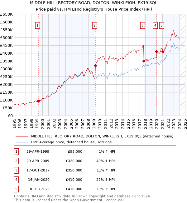 MIDDLE HILL, RECTORY ROAD, DOLTON, WINKLEIGH, EX19 8QL: Price paid vs HM Land Registry's House Price Index