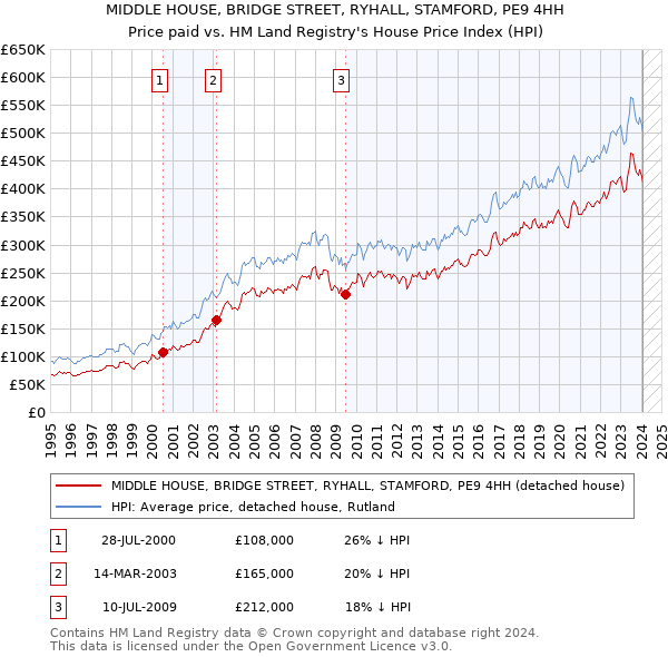 MIDDLE HOUSE, BRIDGE STREET, RYHALL, STAMFORD, PE9 4HH: Price paid vs HM Land Registry's House Price Index