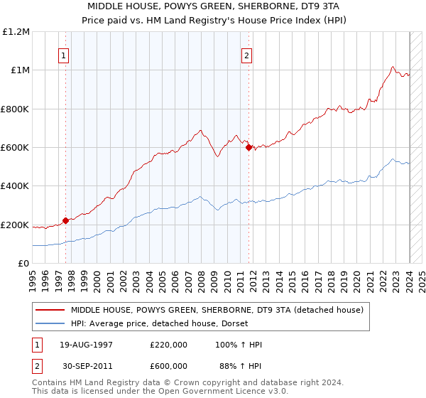 MIDDLE HOUSE, POWYS GREEN, SHERBORNE, DT9 3TA: Price paid vs HM Land Registry's House Price Index