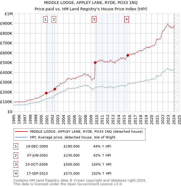 MIDDLE LODGE, APPLEY LANE, RYDE, PO33 1NQ: Price paid vs HM Land Registry's House Price Index