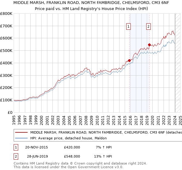 MIDDLE MARSH, FRANKLIN ROAD, NORTH FAMBRIDGE, CHELMSFORD, CM3 6NF: Price paid vs HM Land Registry's House Price Index