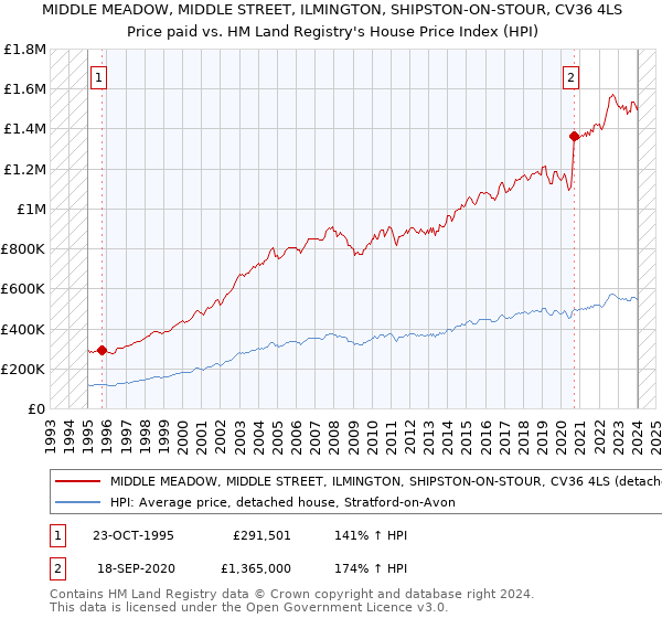 MIDDLE MEADOW, MIDDLE STREET, ILMINGTON, SHIPSTON-ON-STOUR, CV36 4LS: Price paid vs HM Land Registry's House Price Index