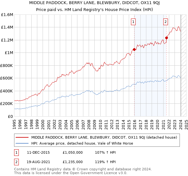 MIDDLE PADDOCK, BERRY LANE, BLEWBURY, DIDCOT, OX11 9QJ: Price paid vs HM Land Registry's House Price Index