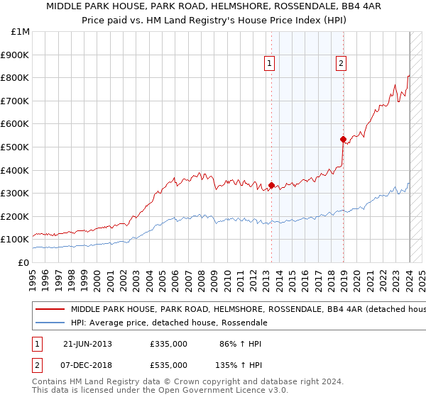 MIDDLE PARK HOUSE, PARK ROAD, HELMSHORE, ROSSENDALE, BB4 4AR: Price paid vs HM Land Registry's House Price Index