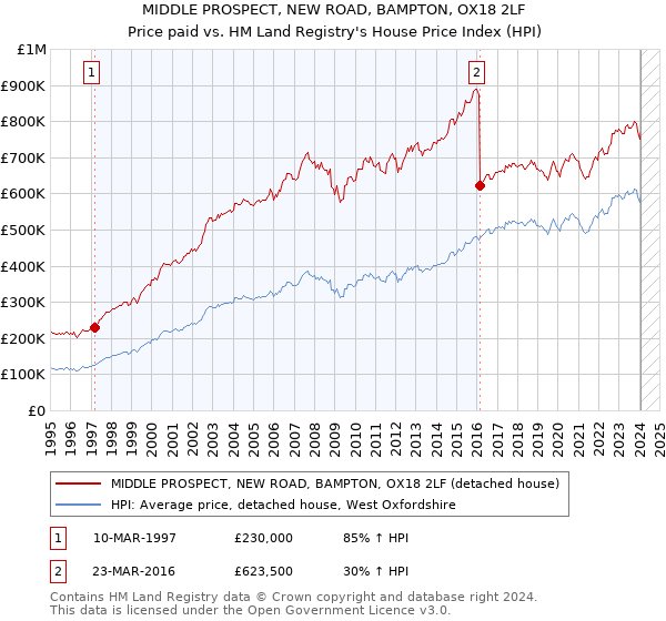 MIDDLE PROSPECT, NEW ROAD, BAMPTON, OX18 2LF: Price paid vs HM Land Registry's House Price Index