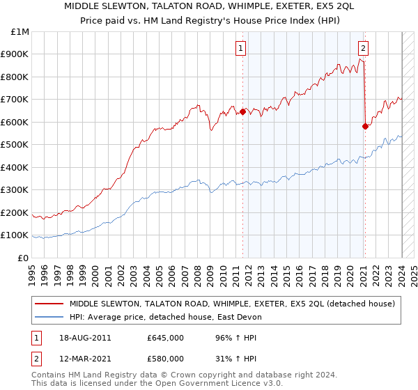 MIDDLE SLEWTON, TALATON ROAD, WHIMPLE, EXETER, EX5 2QL: Price paid vs HM Land Registry's House Price Index